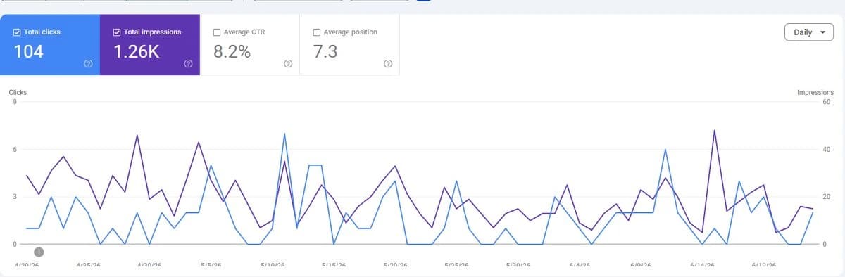 Google Search Console 90-day performance chart